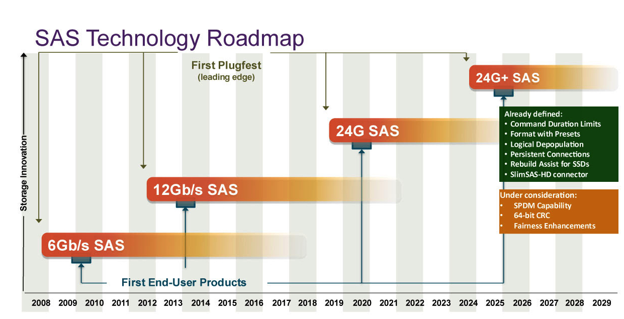 Торговая ассоциация SCSI представила обновленную дорожную карту SAS